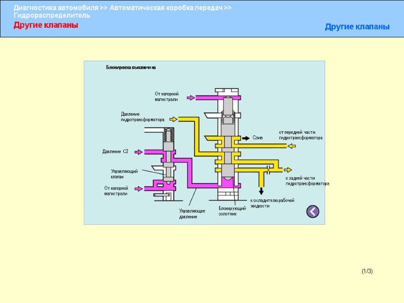 Другие клапаны Другие клапаны (1/3) Блокировка выключена Блокирующий золотник От напорной магистрали Давление гидротрансформатора